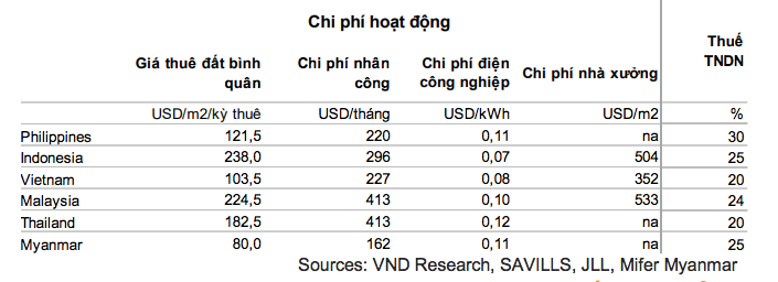 Bảng so sánh chi phí hoạt động và thuế TNDN của các quốc gia trong khu vực