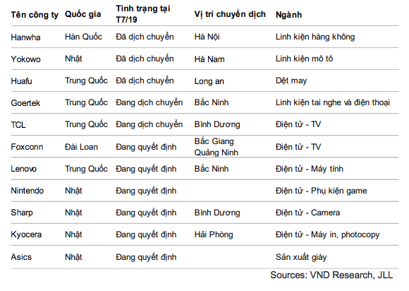  Danh sách các công ty đã chuyển dịch / lên kế hoạch chuyển dịch sản xuất từ Trung Quốc sang Việt Nam vào T7/19 trong giai đoạn chiến tranh thương mại MỹTrung