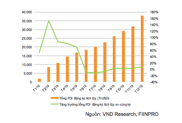 Dòng vốn FDI (Đơn vị: TrUSD) tăng trưởng chậm lại kể từ tháng 6/2019 