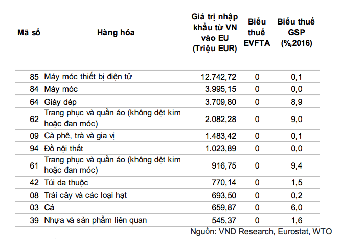  Bảng so sánh tỷ lệ thuế giữa biểu thuế ưu đãi toàn cầu (GSP) và EVFTA (%)