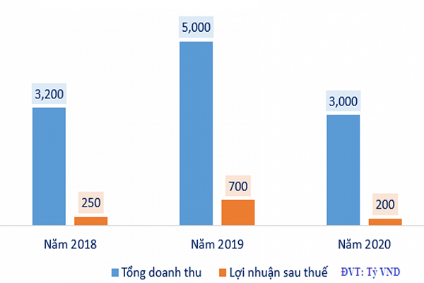 Doanh thu và lợi nhuận sau thuế hợp nhất của ANV.