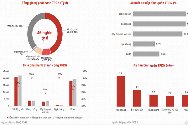 Quý 1/2020 Doanh nghiệp BĐS phát hành trái phiếu doanh nghiệp đứng đầu thị trường(Nguồn TCBS)