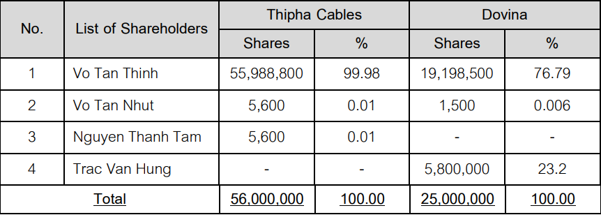 Cơ cấu cổ đông của Thipha Cable và Dovina.