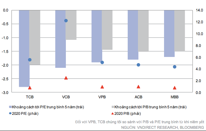  P/B và P/E 2020 so với trung bình 5 năm