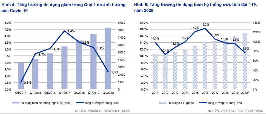 VNDIRECT dự báo tăng trưởng tín dụng có thể đạt 11,0% trong năm 2020