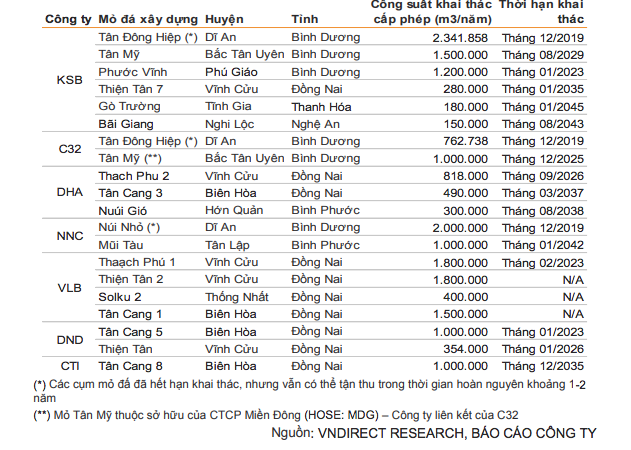 Danh sách mỏ đá của các công ty đá xây dựng niêm yết