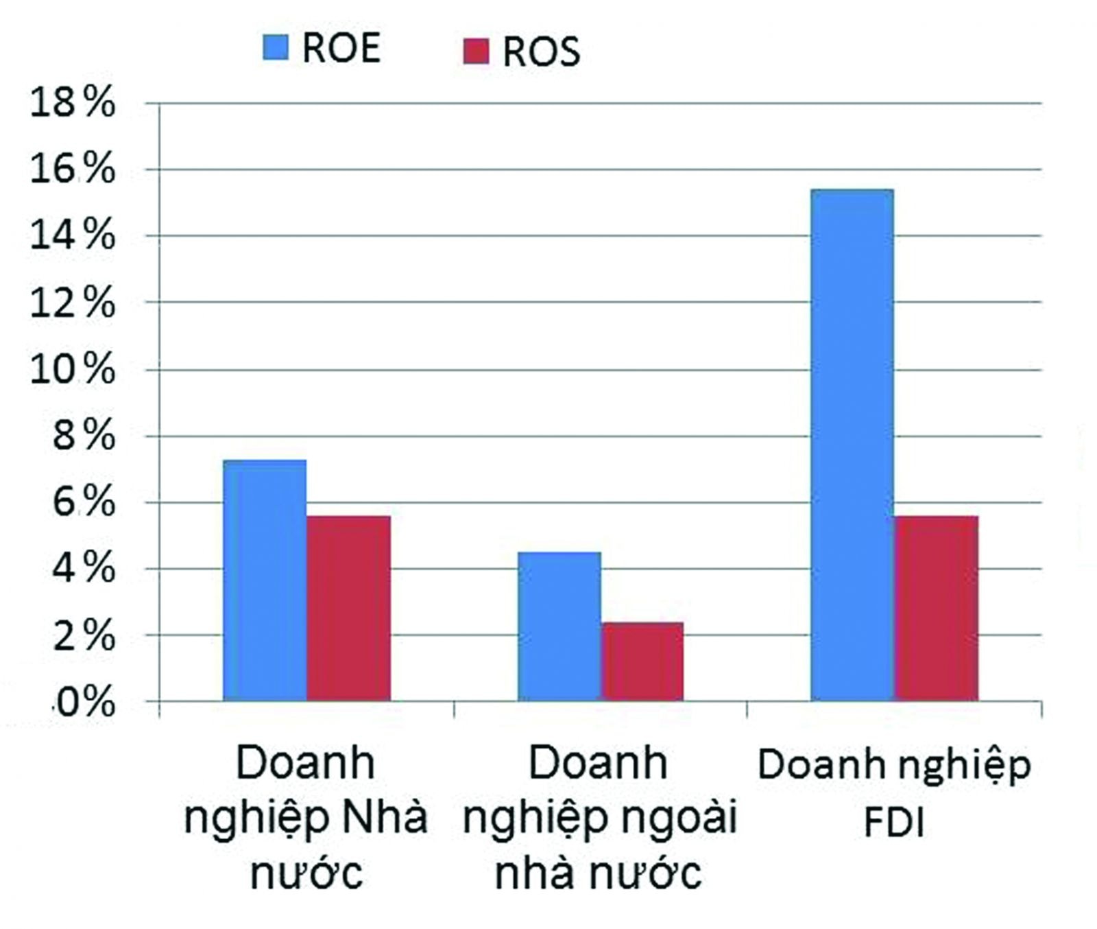 Hiệu suất sinh lợi trên vốn chủ sở hữu (ROE) và hiệu suất sinh lợi trên doanh thu (ROS) năm 2018 