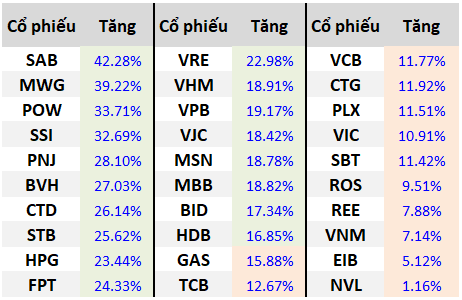 VNM đã tăng 7,14% chỉ riêng trong tháng 4.