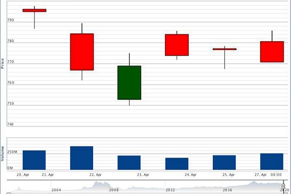 p/Diễn biến của VN-Index trong những phiên giao dịch gần đây