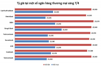 Tỷ giá đột ngột đảo chiều giảm vì đâu?