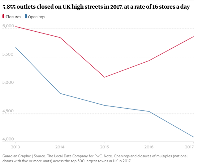 Khoảng 16 cửa hàng tại Anh đóng cửa mỗi ngày năm 2017
