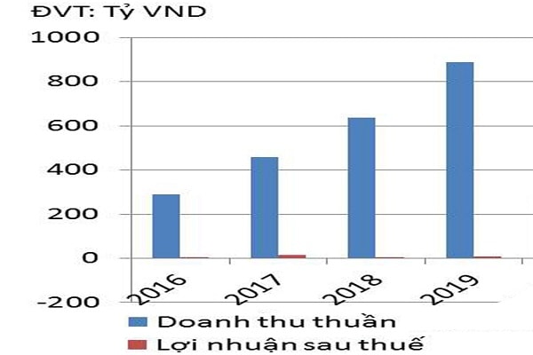 p/Doanh thu thuần và lợi nhuận sau thuế của VNI