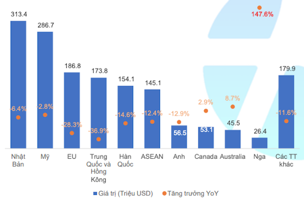 Trong quý 1/2020 giá trị xuất khẩu thủy sản đạt hơn 1.6 tỷ USD, giảm 9.7% so với cùng kỳ 2019 (Nguồn: Yuanta Việt Nam)