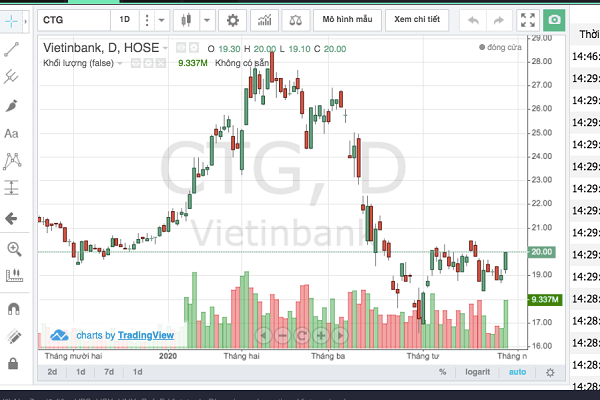 Hơn 9.3 triệu cổ phiếu CTG được khớp lệnh trong phiên giao dịch ngày 29/4