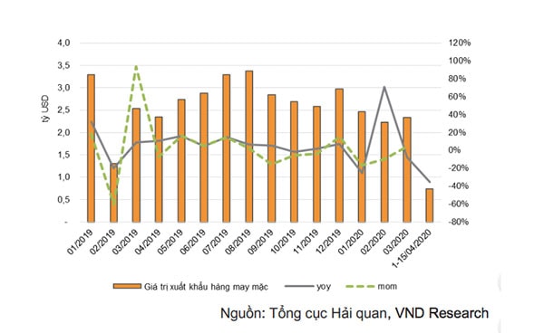 Kim ngạch xuất khẩu ngành dệt may Việt Nam quý 1/2020 thấp hơn mức trung bình 3 năm