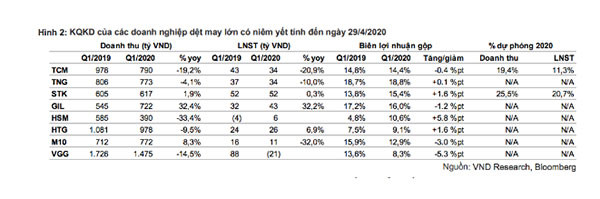 KQKD của các doanh nghiệp dệt may lớn có niêm yết tính đến ngày 29/4/2020