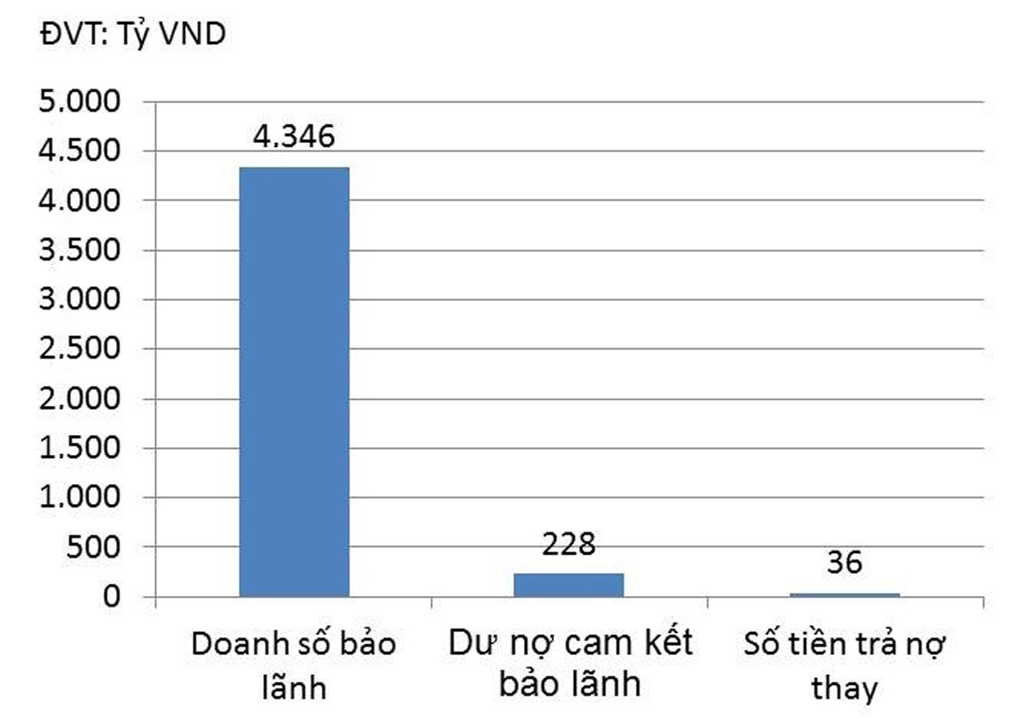 p/Kết quả bảo lãnh tín dụng năm 2019 của các QBLTD