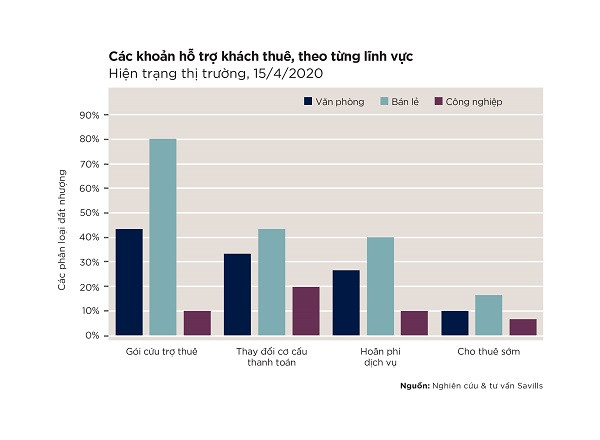 Các khoản hỗ trợ khách thuê đến từ các 