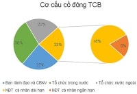 Thách thức hút dòng tiền của TCB