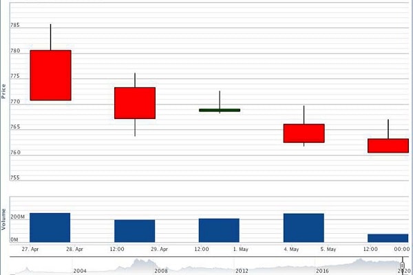 p/Diễn biến của VN-Index trong những phiên giao dịch vừa qua