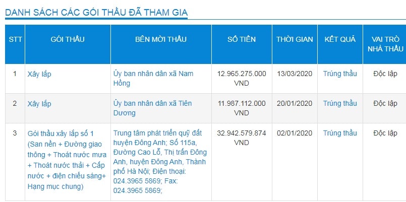 Chỉ trong 3 tháng đầu năm 2020, Công ty CP Đầu tư xây dựng hạ tầng và Thương mại Hà Nộip/trúng liên tiếp 3 gói thầu tại huyện Đông Anh (Hà Nội), với tổng giá trị trúng thầu đạt khoảng 58 tỷ đồng.