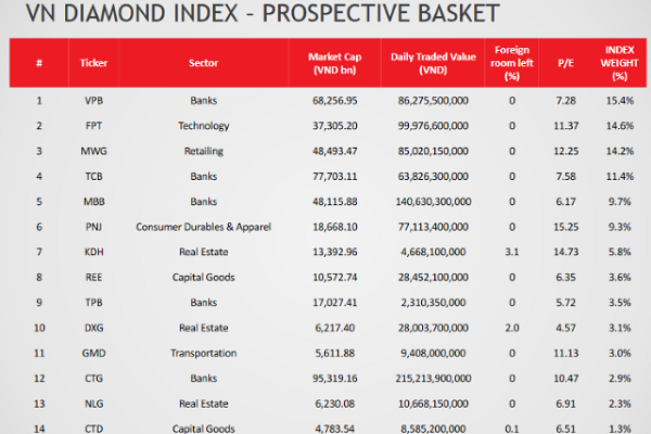Cổ phiếu nhóm ngân hàngp/như CTG,VPB,TCB, MBB chiếm tỷ trọng cao trong Quỹ Daimond