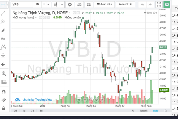 Cổ phiếu VPB đã có những phiên tăng ấn tượng nhờ dòng tiền tiếp tục đổ vào sau thông tin được Quỹ ngoại mua tiếp