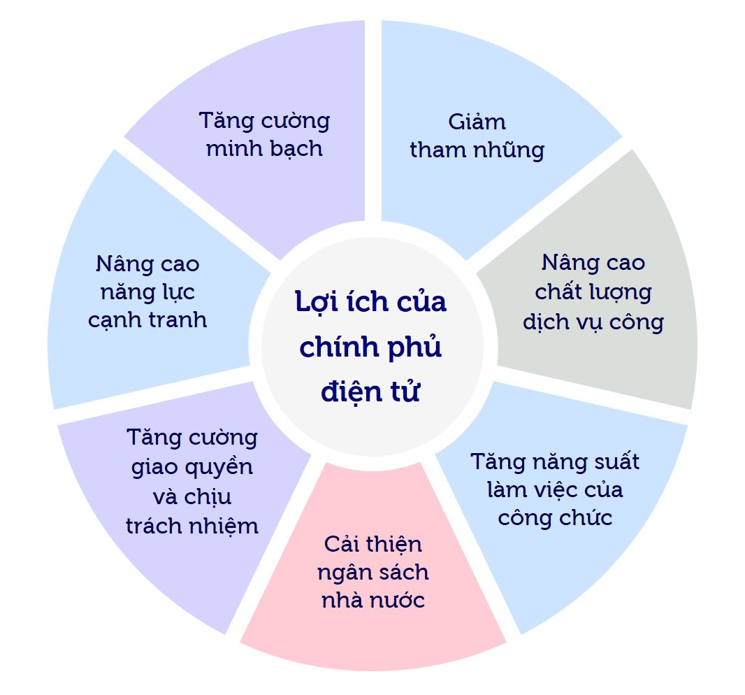 <HÌNH 2> Hình 2: Các lợi ích chính của chính phủ điện tử 