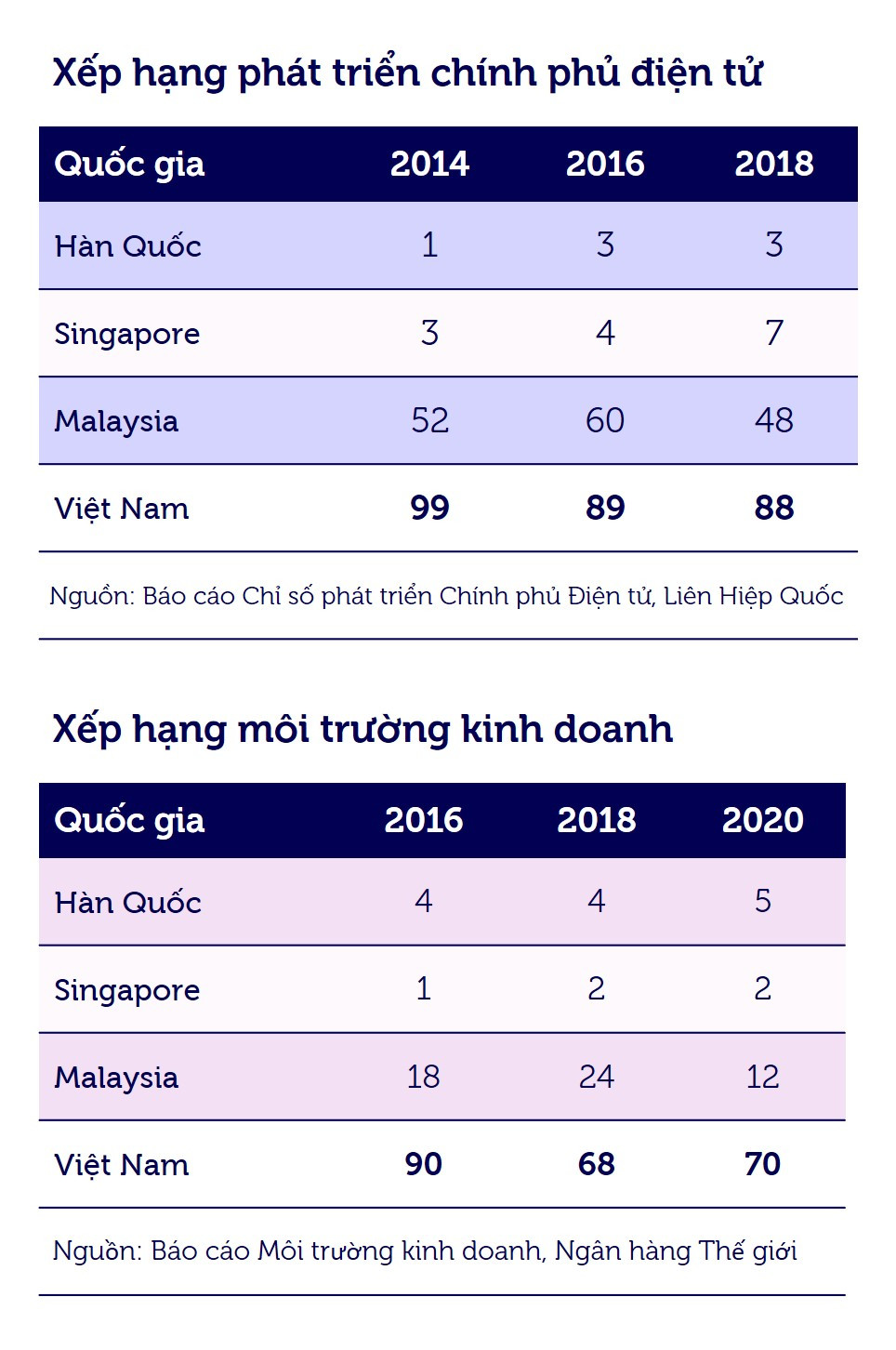 Hình 3: Xếp hạng phát triển chính phủ điện tử và xếp hạng môi trường kinh doanh của một số quốc gia châu Á