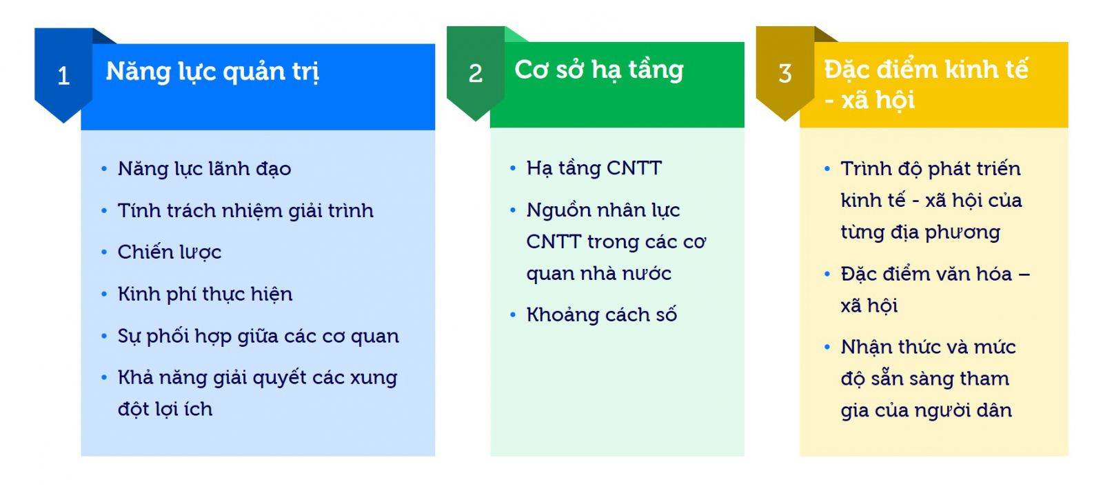 <HÌNH 4> Hình 4: Các yếu tố quan trọng trong triển khai chính phủ điện tử