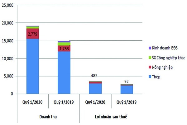 p/Nông nghiệp là mảng đột phá nhất của HPG trong quý 1/2020 khi mang về 482 tỷ đồng lợi nhuận sau thuế, tăng 422% cùng kỳ năm trước. 