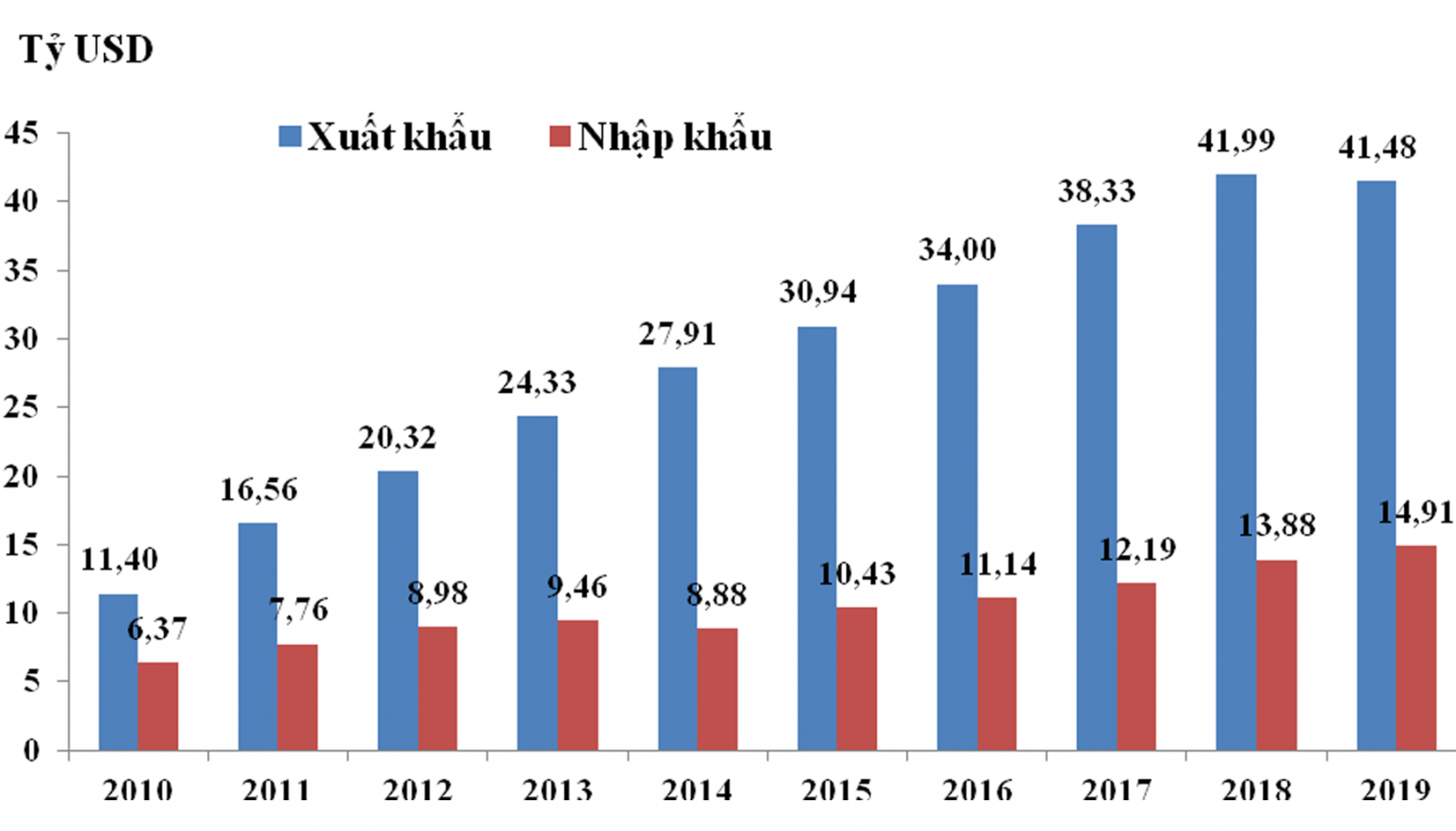 Kim ngạch xuất khẩu, nhập khẩu hàng hóa giữa Việt Nam và EU từ năm 2010 đến 2019. Nguồn: Tổng cục Hải quan