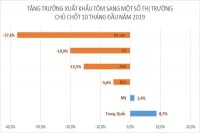 Cảnh báo xuất khẩu tôm sang Trung Quốc