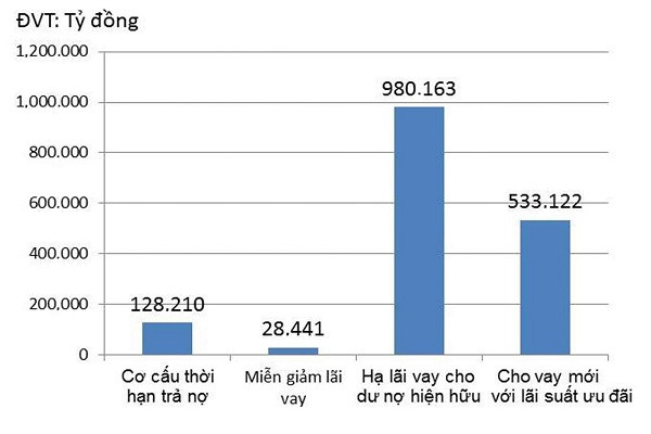 p/Kết quả thực hiện gói hỗ trợ tín dụng 300.000 tỷ đồng tính đến 31/3/2020. 