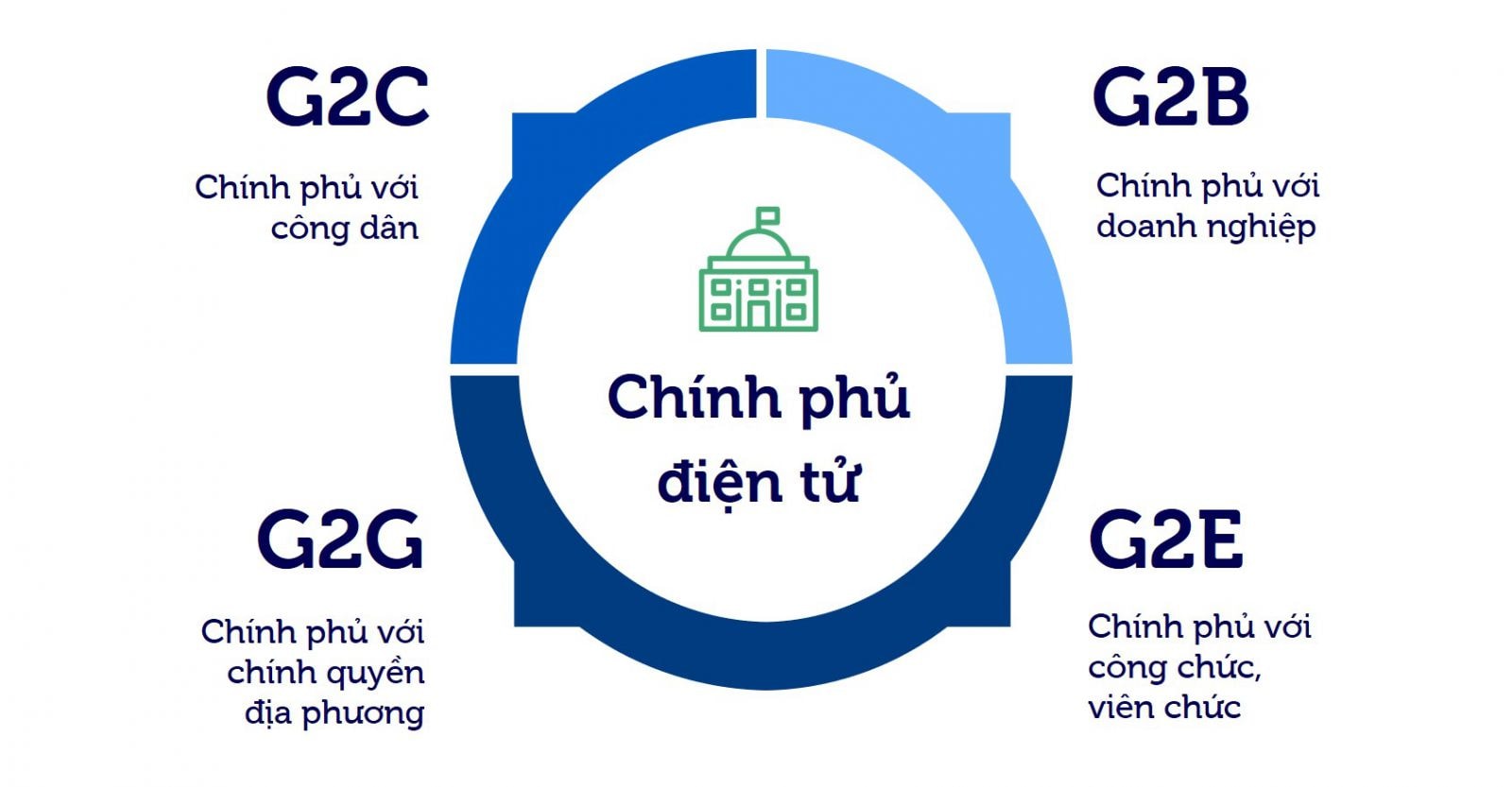 Các nhóm giao dịch của chính phủ điện tử 