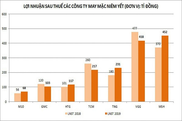 Lợi nhuận sau thuế của các doanh nghiệp dệt may đã niêm yết năm 2019.