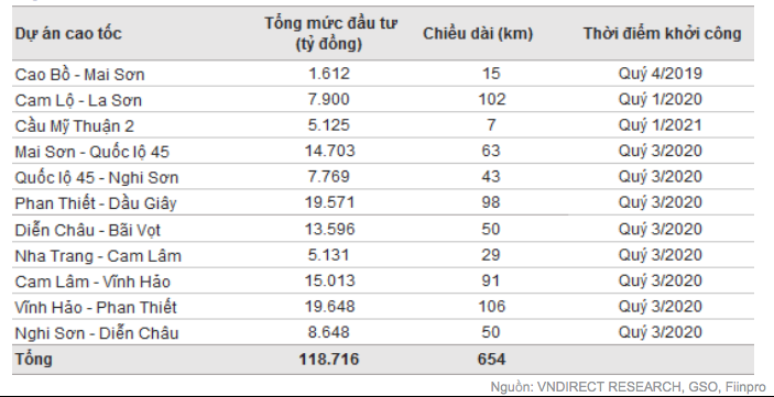 11 hợp phần thuộc đường cao tốc Bắc-Nam phía Đông sẽ là những dự án đầu tư công trọng điểm trong năm 2020