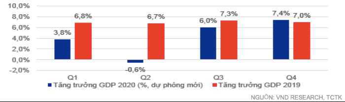 Dự báo tăng trưởng GDP của Việt Nam qua từng quý