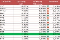 Thách thức trụ hạng VNM ETF của GEX