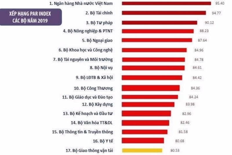 Bảng xếp hạng PAR index 2019 các bộ. 