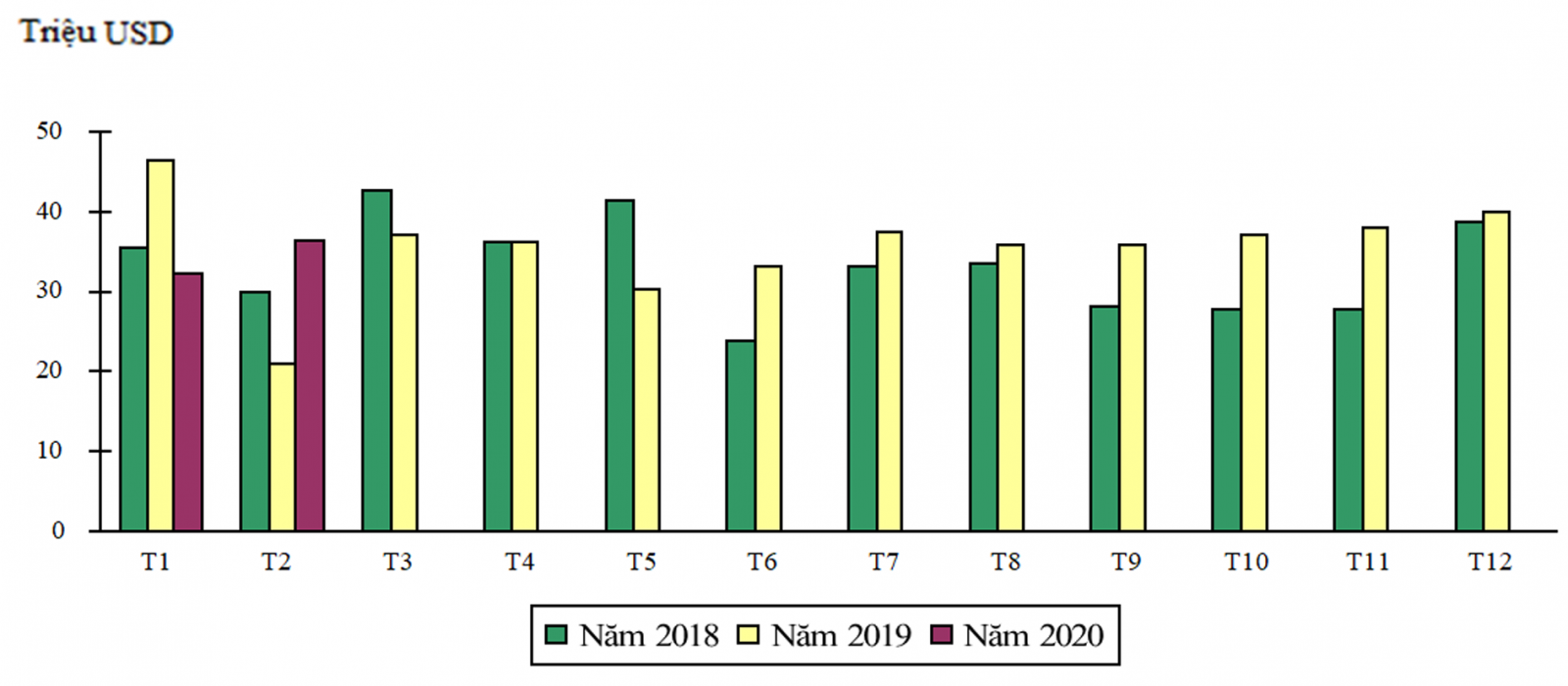 Kim ngạch xuất khẩu nông, lâm, thủy sản của Việt Nam tới thị trường Nga năm 2018-2020. 