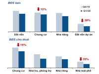 “Đất vàng” Hà Nội giảm giá thuê