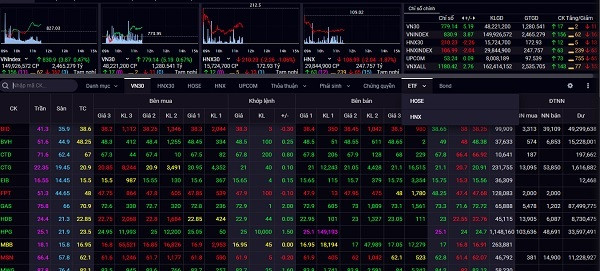 chỉ số VN-Index đạt 830,9 điểm, tăng 3,87 điểm với 156 mã tăng, 162 mã giảm điểm.