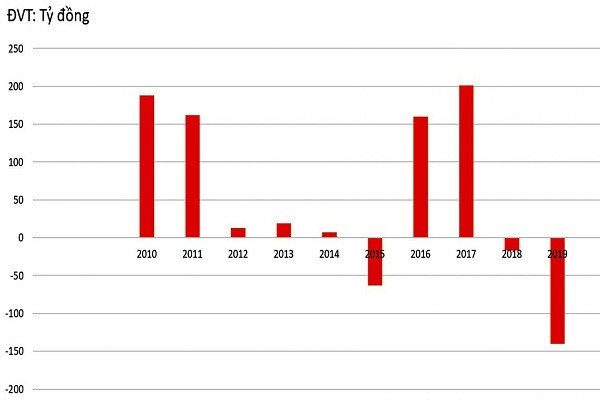 Diễn biến lợi nhuận 10 năm qua của DTL