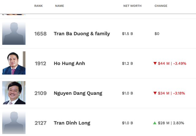 Trong danh sách chính thức năm 2020 của Forbes, Việt Nam chỉ có 4 tỷ phú USD, nhưng thực tế, tại thời điểm hiện tại, Việt Nam có 6 tỷ phú USD. 