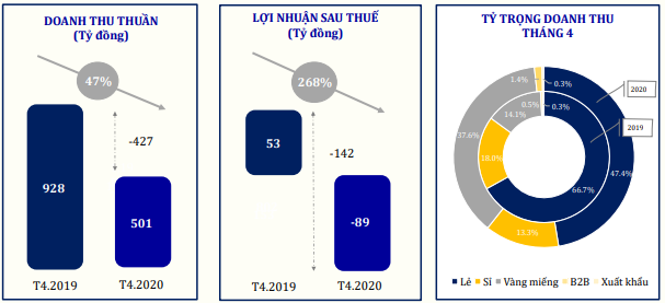 Doanh thu trong tháng 4/2020 bất ngờ giảm 47%, lợi nhuận sau thuế ghi nhận lỗ 89 tỉ đồng so với cùng kỳ năm 2019.