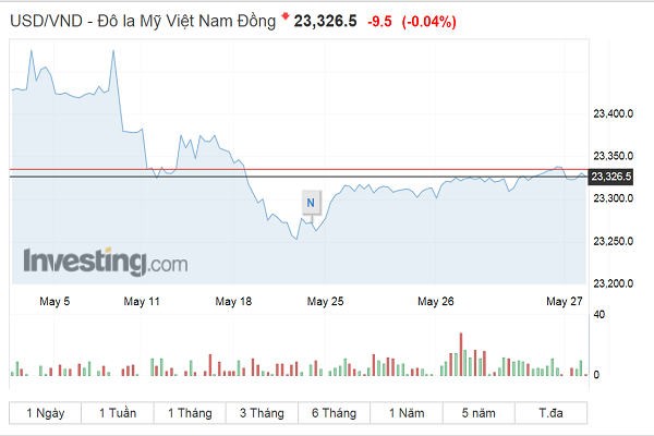 Diễn biến tỷ giá USD/VND