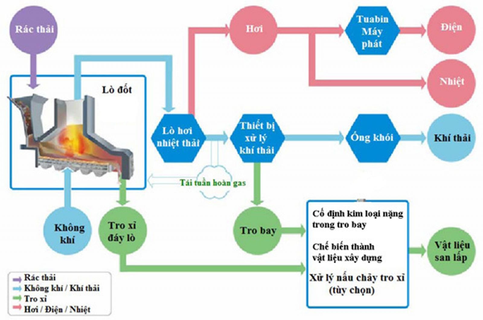 Sơ đồ công nghệ tổng quát đốt rác thải và phát điện. Nguồn EVN