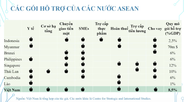 Các gói hỗ trợ của các nước.