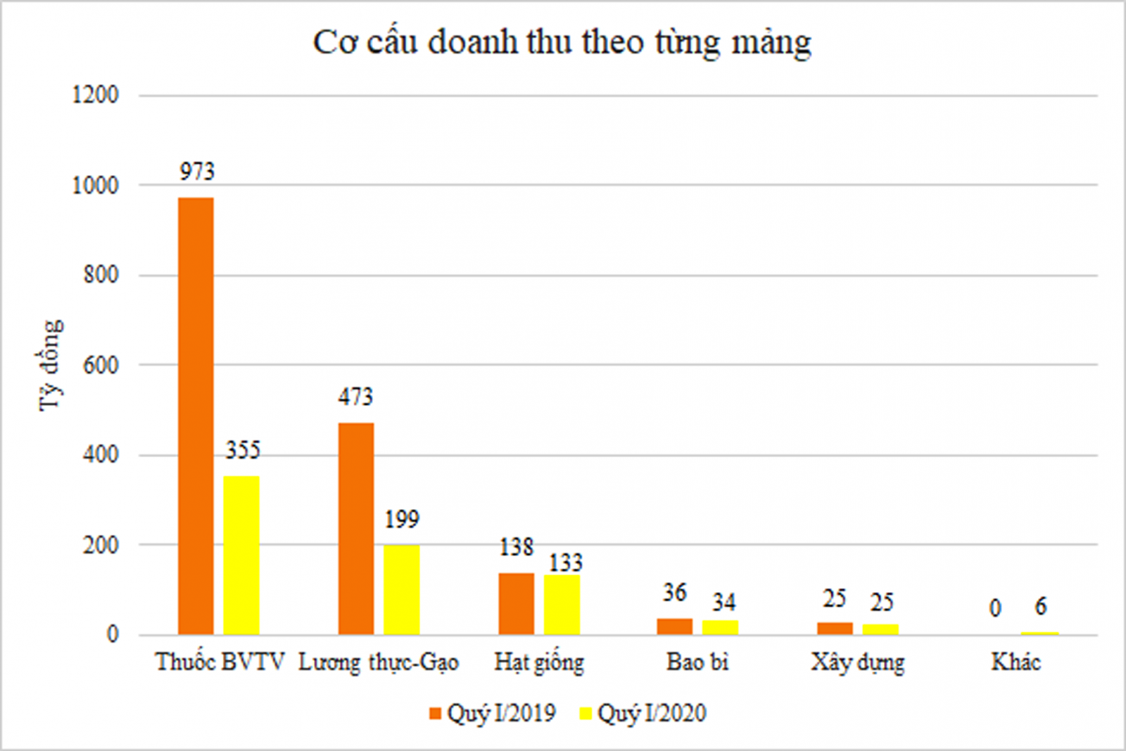 p/Cơ cấu doanh thu theo từng mảng của LTG